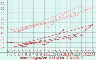 Courbe de la force du vent pour Fair Isle