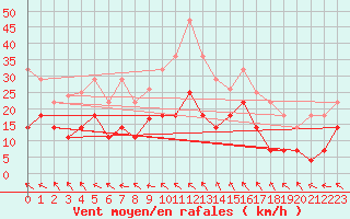 Courbe de la force du vent pour Sos del Rey Catlico