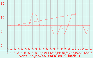 Courbe de la force du vent pour Salla Naruska