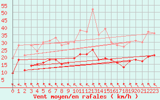 Courbe de la force du vent pour Ploudalmezeau (29)