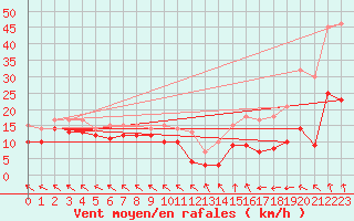 Courbe de la force du vent pour Mende - Chabrits (48)