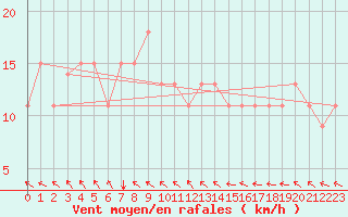 Courbe de la force du vent pour Ninoy Aquino Inter-National Airport
