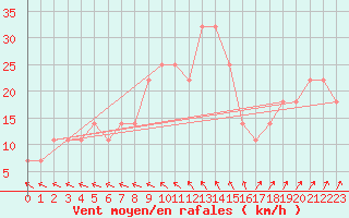 Courbe de la force du vent pour Mullingar