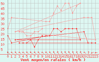 Courbe de la force du vent pour Florennes (Be)