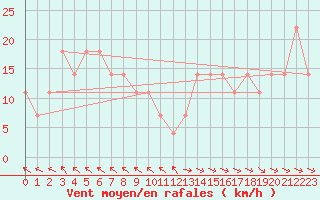 Courbe de la force du vent pour Obertauern