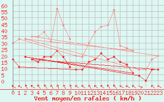 Courbe de la force du vent pour Saint-Auban (04)