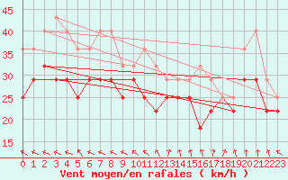 Courbe de la force du vent pour Ytteroyane Fyr