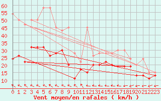Courbe de la force du vent pour Grand Saint Bernard (Sw)