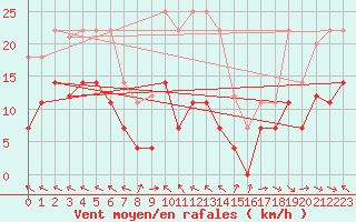 Courbe de la force du vent pour Alto de Los Leones