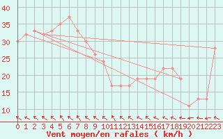 Courbe de la force du vent pour Nullarbor