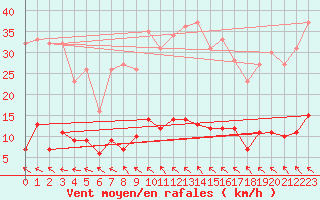 Courbe de la force du vent pour Carpentras (84)