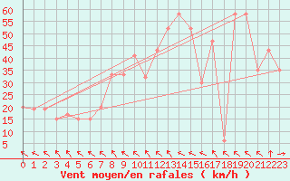 Courbe de la force du vent pour Trapani / Birgi