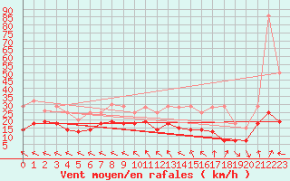 Courbe de la force du vent pour Bordeaux (33)
