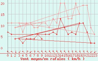 Courbe de la force du vent pour Mosen