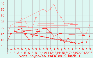 Courbe de la force du vent pour Marcenat (15)