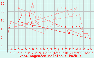 Courbe de la force du vent pour Sines / Montes Chaos