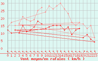 Courbe de la force du vent pour Goettingen