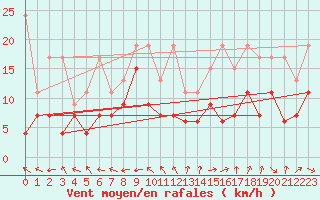 Courbe de la force du vent pour Eggishorn