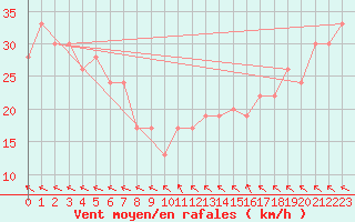 Courbe de la force du vent pour Tennant Creek