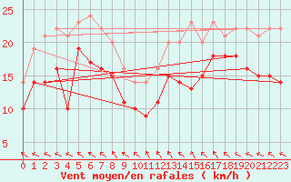 Courbe de la force du vent pour Caen (14)
