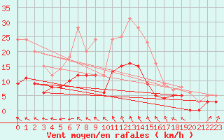 Courbe de la force du vent pour Aurillac (15)