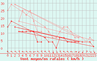 Courbe de la force du vent pour Evenstad-Overenget