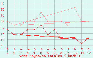 Courbe de la force du vent pour Chinchilla