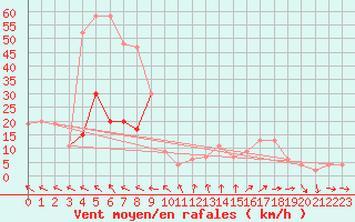 Courbe de la force du vent pour Trawscoed