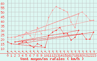 Courbe de la force du vent pour Lyon - Saint-Exupry (69)