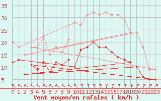 Courbe de la force du vent pour Nmes - Garons (30)