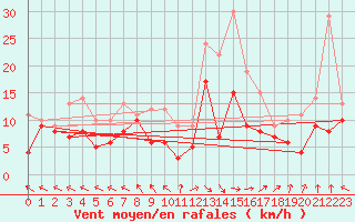 Courbe de la force du vent pour Pau (64)