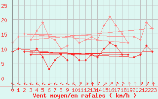 Courbe de la force du vent pour Lons-le-Saunier (39)