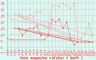 Courbe de la force du vent pour Bad Ragaz