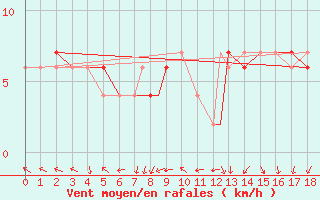 Courbe de la force du vent pour Curitiba Aeroporto