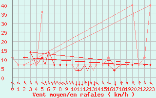 Courbe de la force du vent pour Petrozavodsk