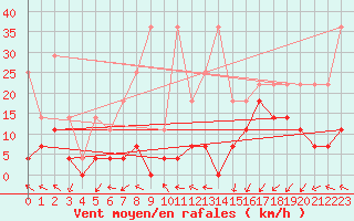 Courbe de la force du vent pour Lige Bierset (Be)