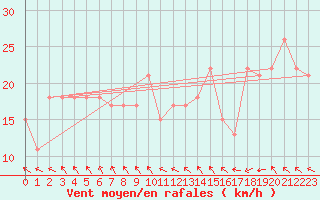 Courbe de la force du vent pour la bouée 62170