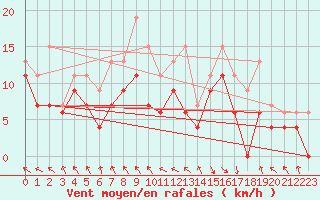 Courbe de la force du vent pour Le Touquet (62)