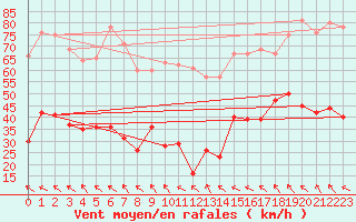 Courbe de la force du vent pour Millau - Soulobres (12)