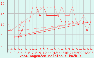 Courbe de la force du vent pour Terespol