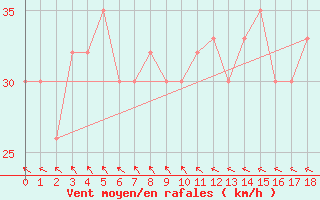 Courbe de la force du vent pour Arlington