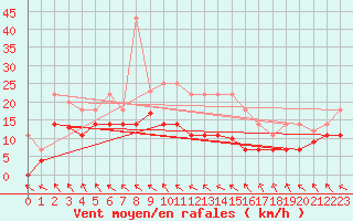 Courbe de la force du vent pour Alto de Los Leones