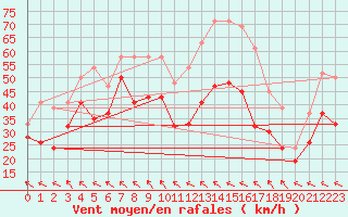 Courbe de la force du vent pour Cairngorm