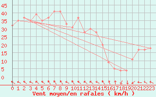 Courbe de la force du vent pour Grimsey