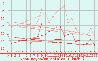 Courbe de la force du vent pour Calais / Marck (62)