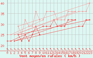 Courbe de la force du vent pour Maseskar