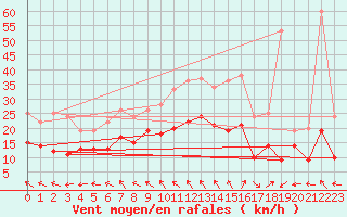 Courbe de la force du vent pour Cognac (16)