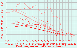 Courbe de la force du vent pour Milford Haven