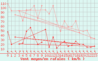Courbe de la force du vent pour Corvatsch