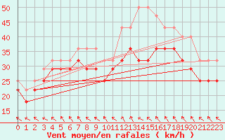 Courbe de la force du vent pour Nahkiainen